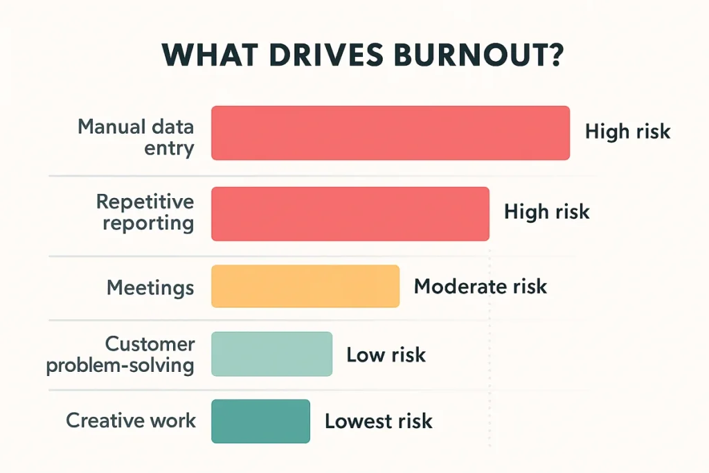 what drives burnout bar graph